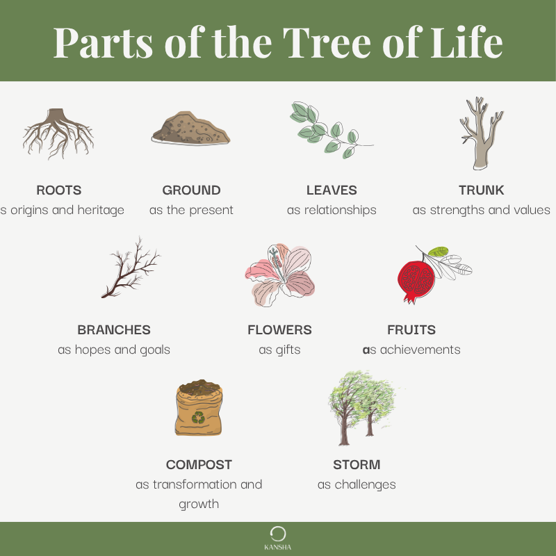 Tree of Life Self-Reflection Workbook - A Path to Self-Discovery and Growth | PDF Download